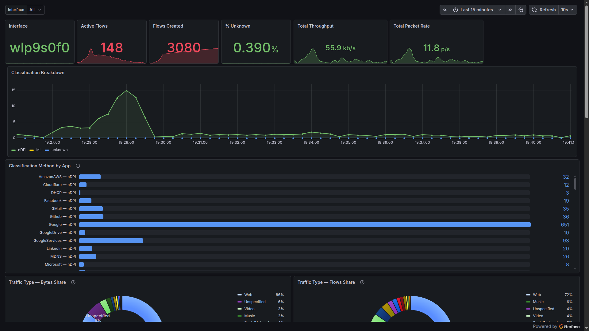 Live Grafana dashboard — stats row, classification breakdown, and per-app method breakdown captured on a laptop&rsquo;s wifi interface during mixed web browsing