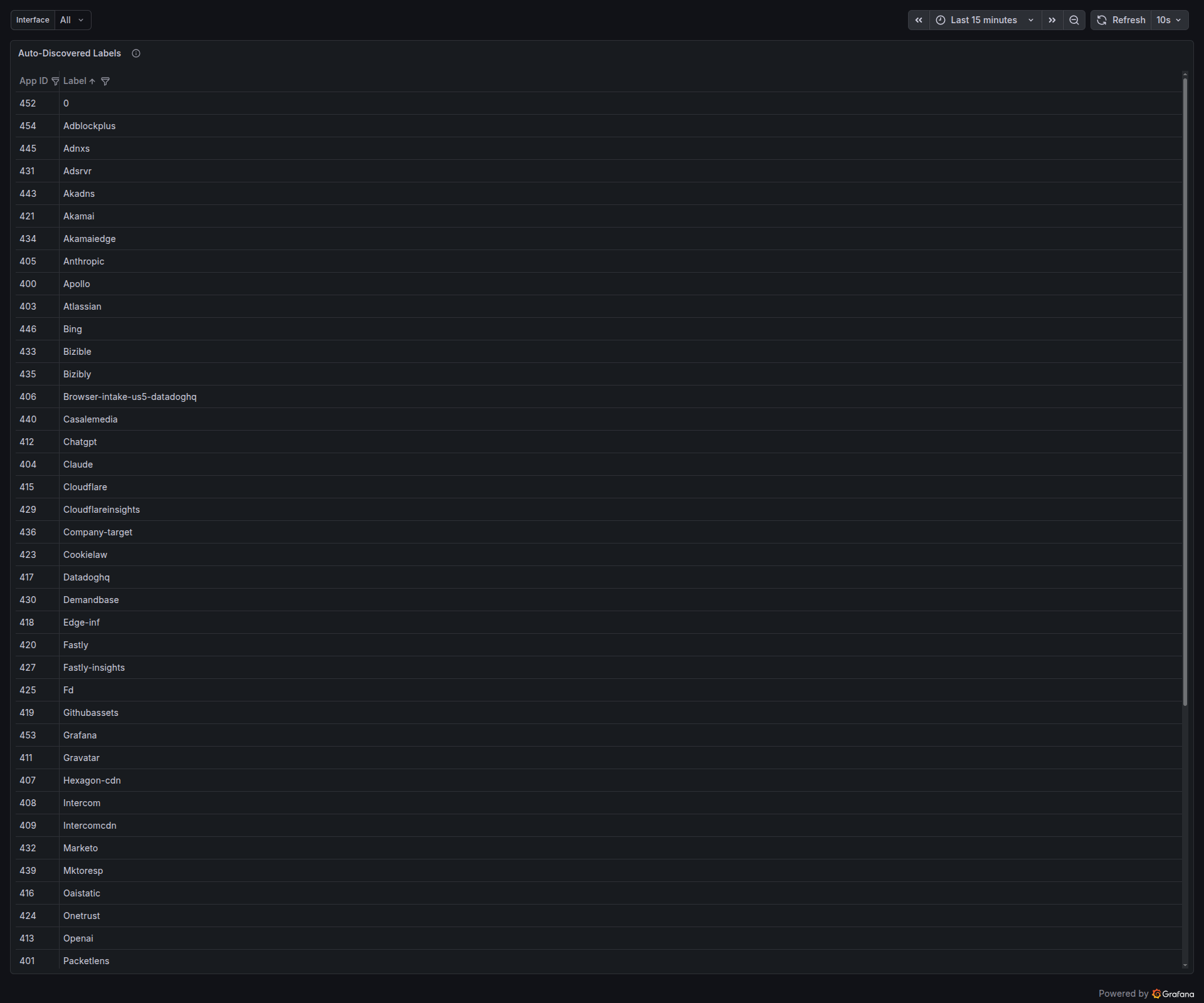 Auto-Discovered Labels — every SaaS SNI the daemon has seen gets a dynamic app ID and label. Notice Anthropic, Chatgpt, Claude, Openai, Oaistatic (OpenAI static assets), Packetlens, Datadoghq, Intercom, Fastly, Cloudflareinsights — none of these required a signature update, they were learned from plaintext SNI on the wire