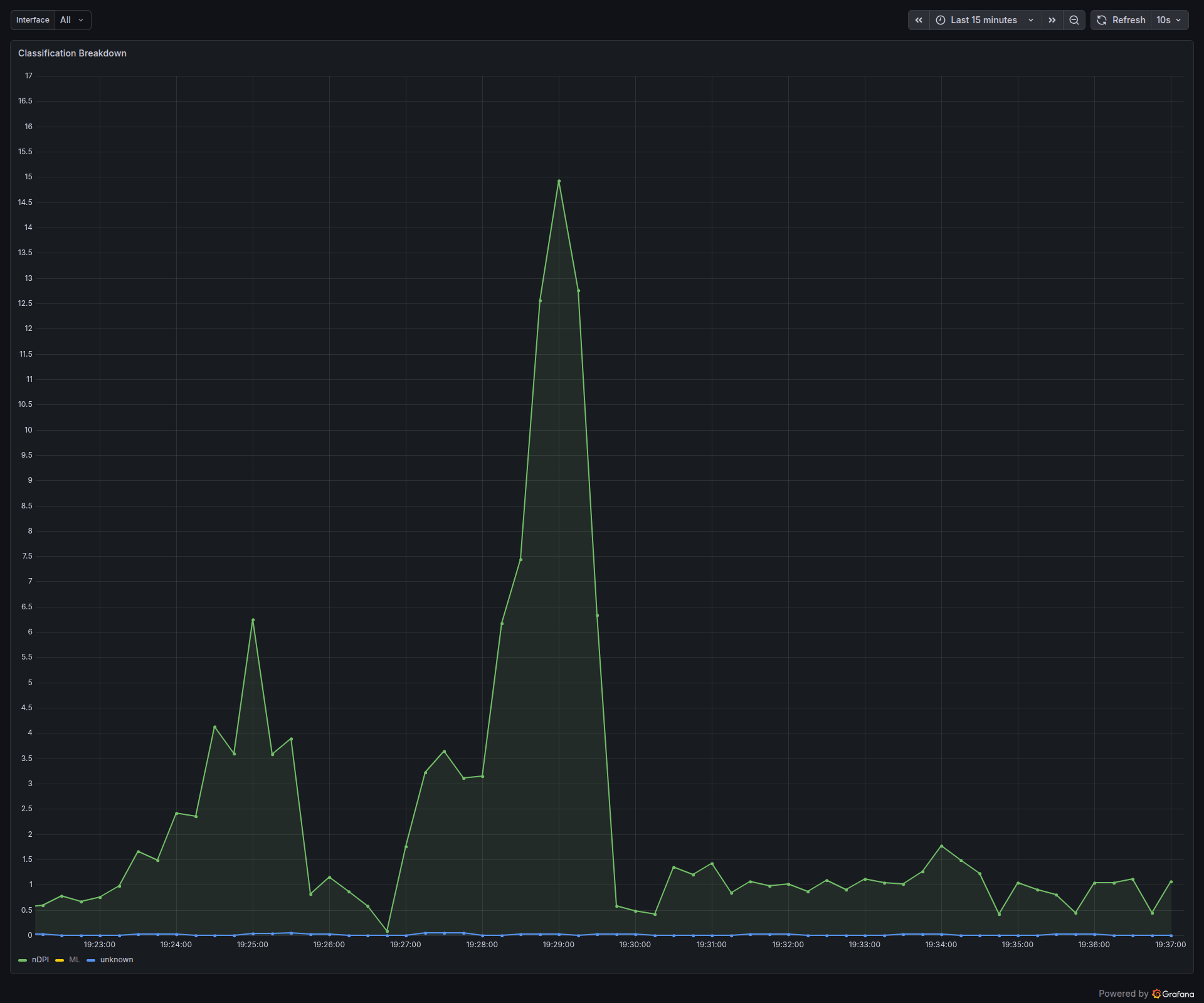 Classification Breakdown — green area is the rate of flows classified per second. The flat blue line at the bottom is the rate of flows that fell through every stage and ended up unknown. Spikes correspond to pages that opened many simultaneous connections