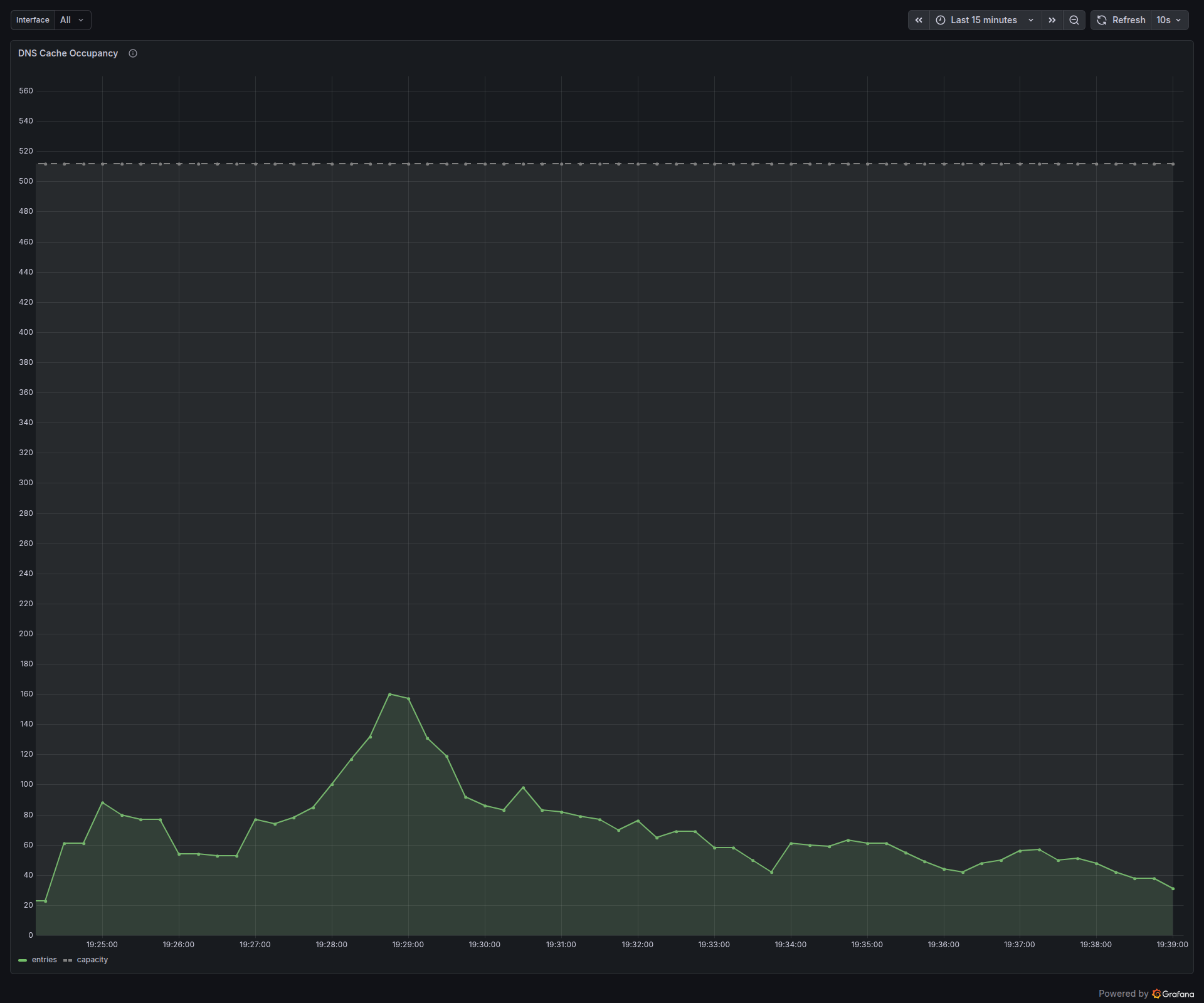 DNS Cache Occupancy — solid line is current entry count, dashed horizontal line is the 512-slot capacity. The spike corresponds to the browser hitting a page that fanned out to many CDN shards, and the decay afterwards shows TTL-based cache eviction happening on its own