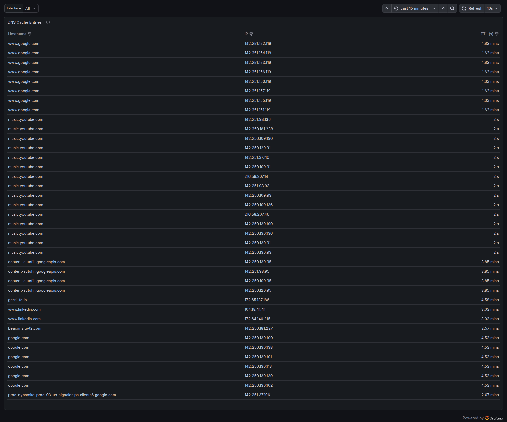 DNS Cache Entries — live hostname→IP map observed passively on the wifi interface. The cache is consulted for every unclassified flow and used to sharpen classification for flows where SNI is not available