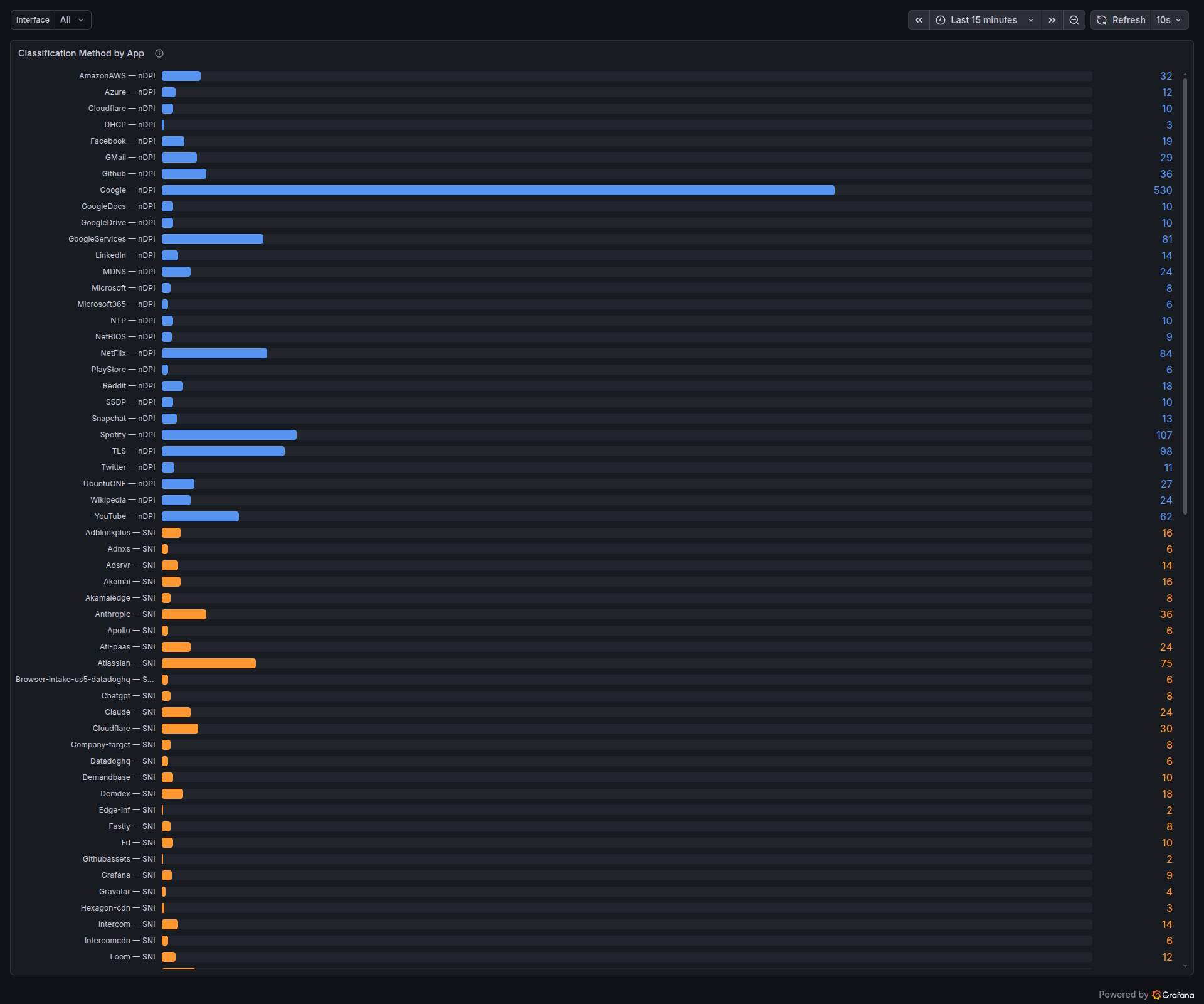 Classification Method by App — each bar shows one (app, method) pair. Blue = classified by nDPI signatures, orange = classified by TLS SNI. Note the AI products — Anthropic, Chatgpt, Claude — all detected via SNI, since they ride on generic TLS to shared CDN infrastructure that nDPI alone can&rsquo;t disambiguate