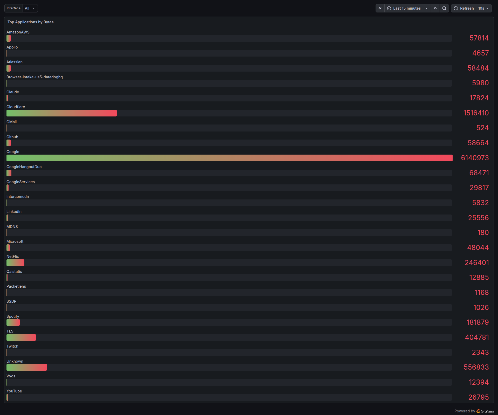 Top Applications by Bytes — Google 6.1 MB, Cloudflare 1.5 MB, Unknown ~557 KB, TLS 405 KB (generic TLS that giveup couldn&rsquo;t refine), NetFlix 246 KB, Spotify 182 KB, GoogleHangoutDuo 68 KB. Note PacketLens 1.2 KB at the bottom — the open tab on packetlens.dev