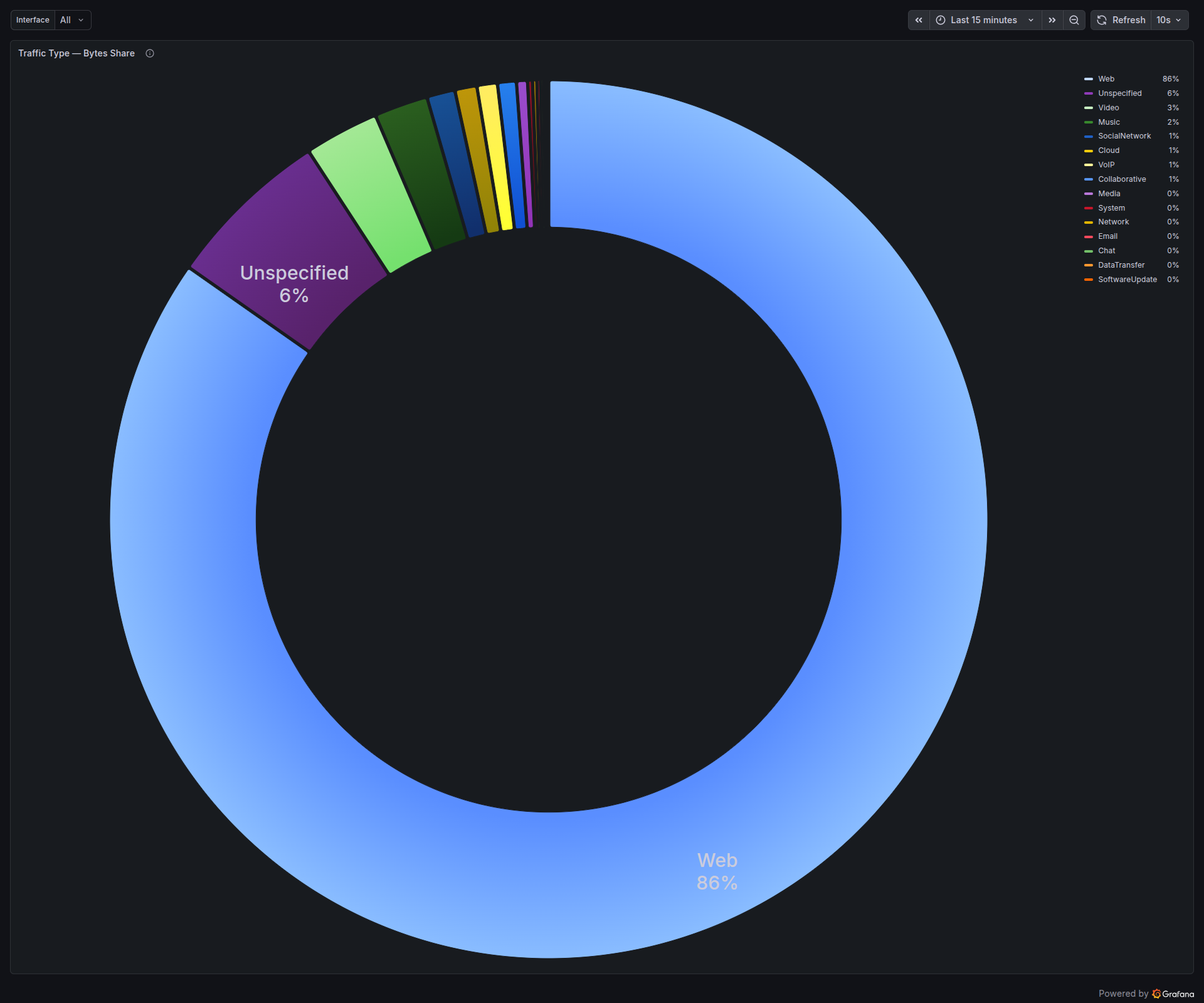 Traffic Type — Bytes Share. Web is dominant at 86%, Unspecified catches generic TLS that couldn&rsquo;t be placed in a category, then Video at 3% and Music at 2% for the actual media consumption during capture