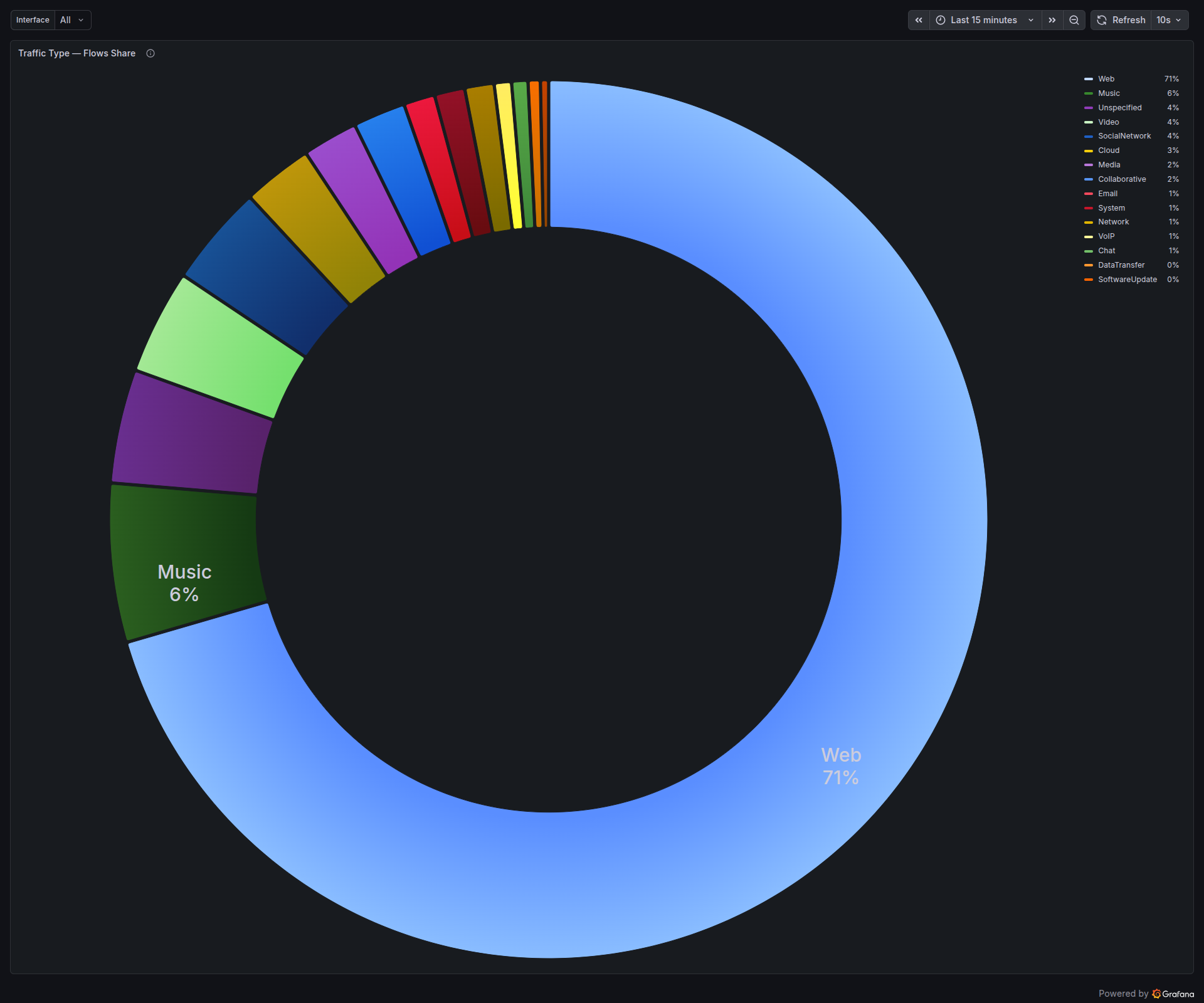 Traffic Type — Flows Share. Weighted by flow count instead of bytes, the distribution is much more even — Music, SocialNetwork, Video, Cloud, Media, Email, VoIP, and Chat all show up, because a single video stream is a few fat flows while a chat app or a social feed opens dozens of small ones