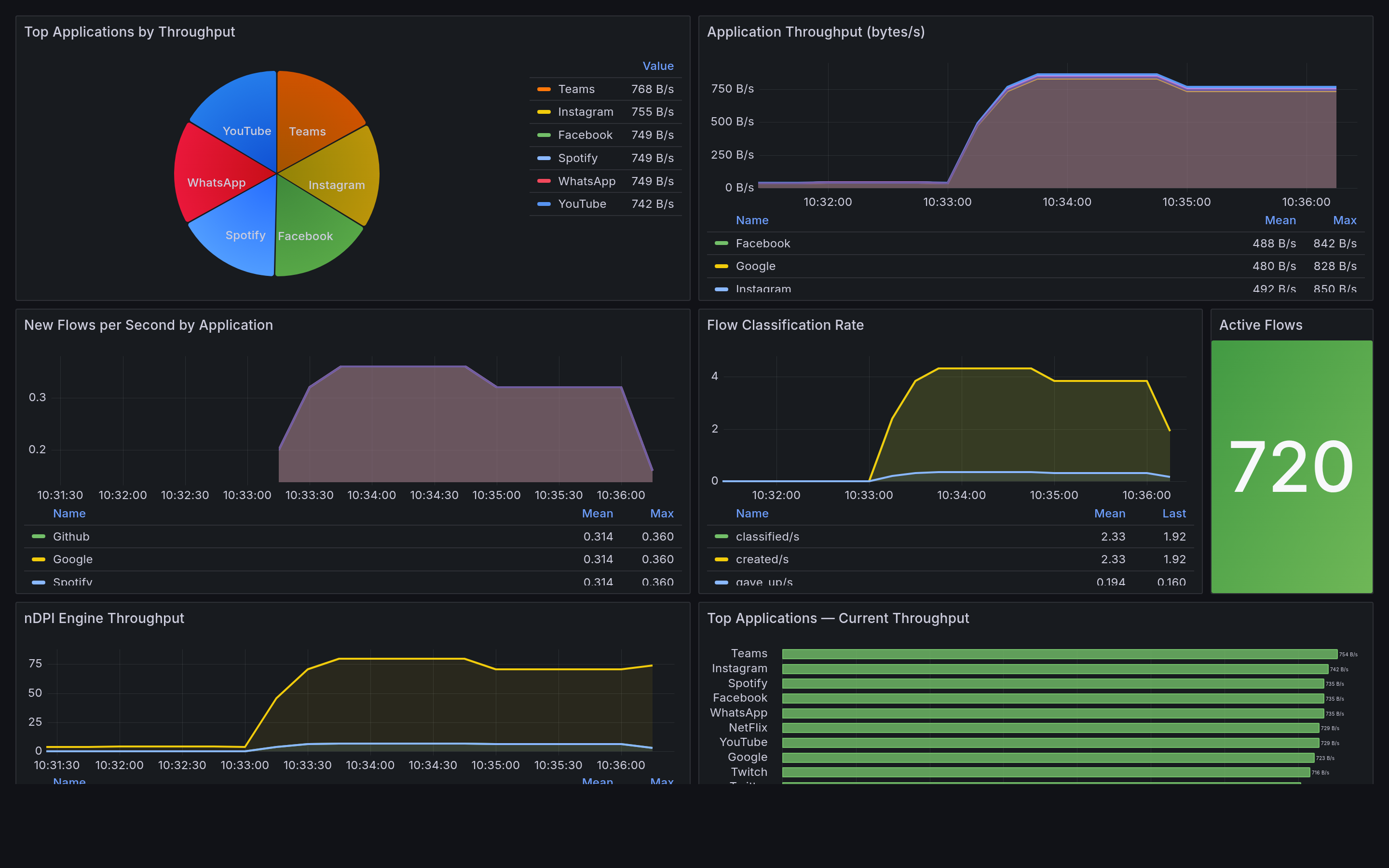 PacketLens Grafana dashboard — kiosk view