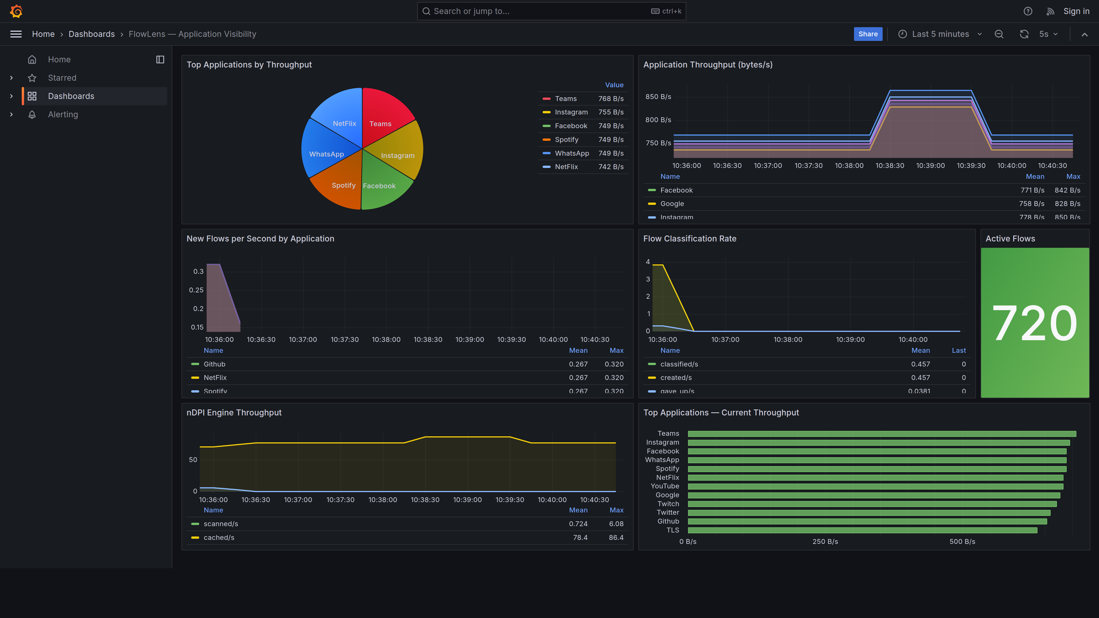 PacketLens Grafana dashboard showing live application traffic